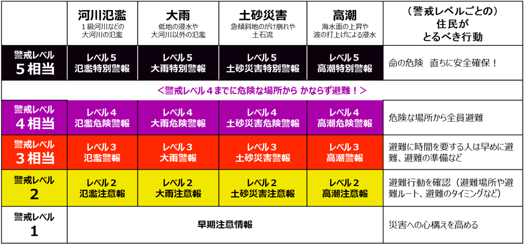新たな防災気象情報