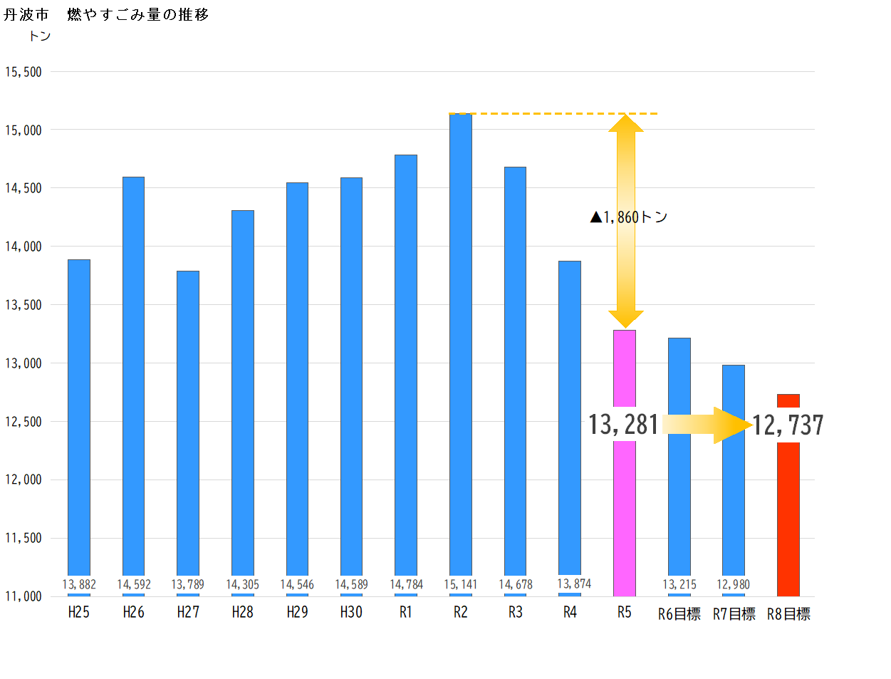燃やすごみ量の年度推移のグラフ