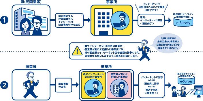 経済センサスにおいてインターネット回答を推奨している