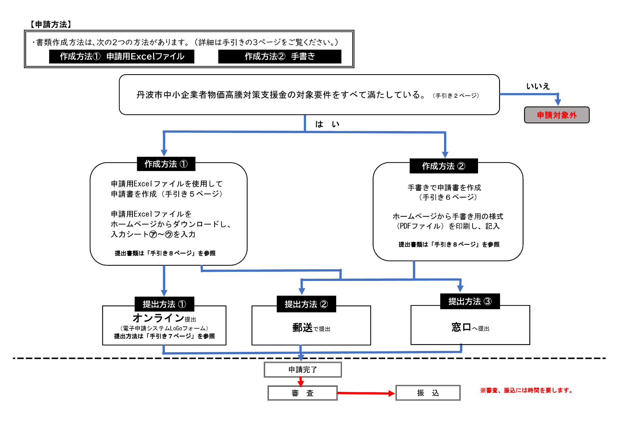丹波市中小企業者物価高騰対策支援金申請方法フロー図