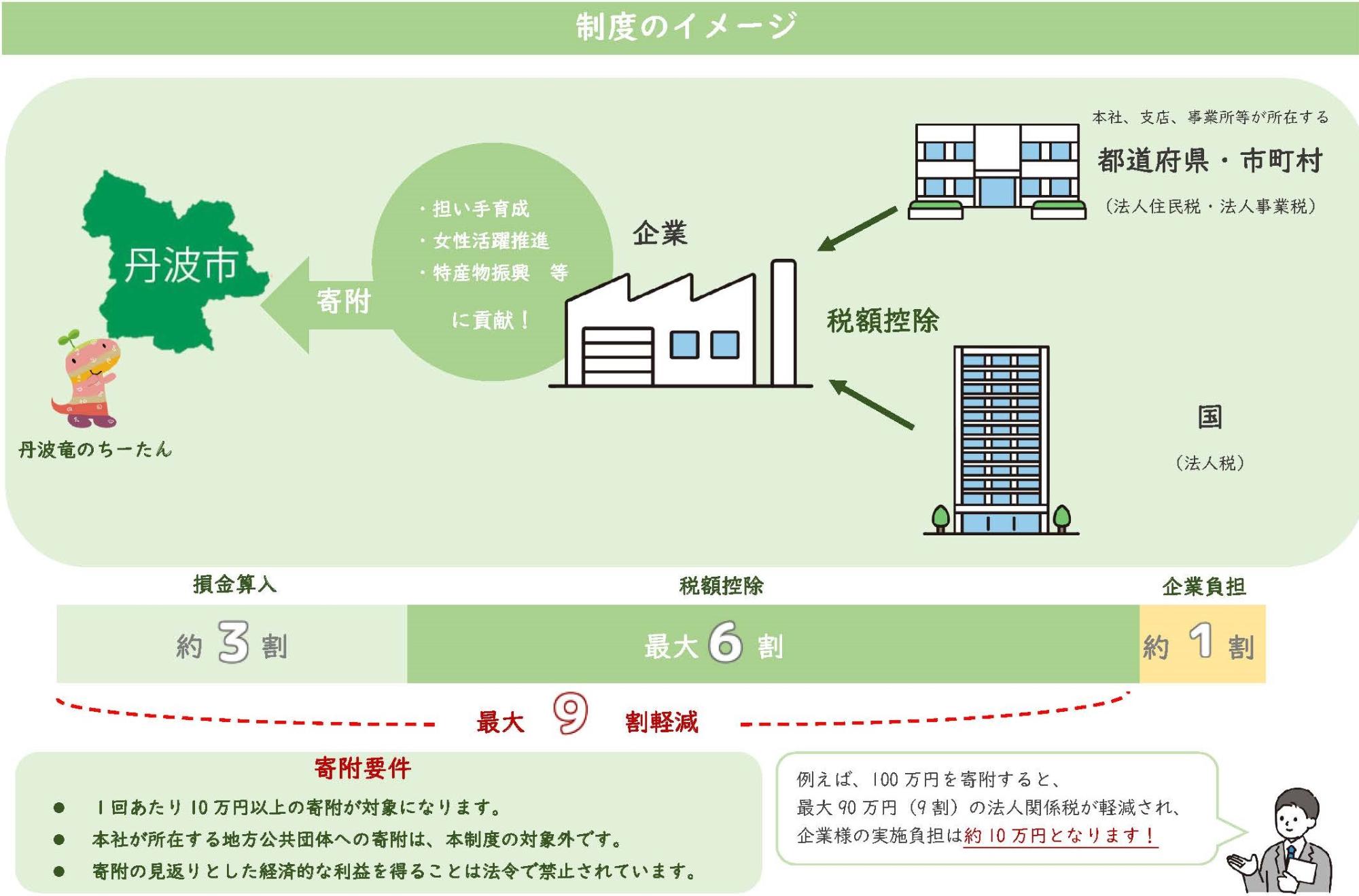 企業版ふるさと納税イメージ