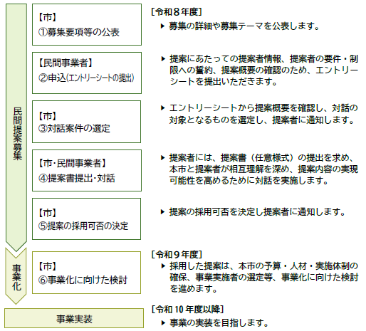 民間提案募集から事業実装までの流れを示す画像