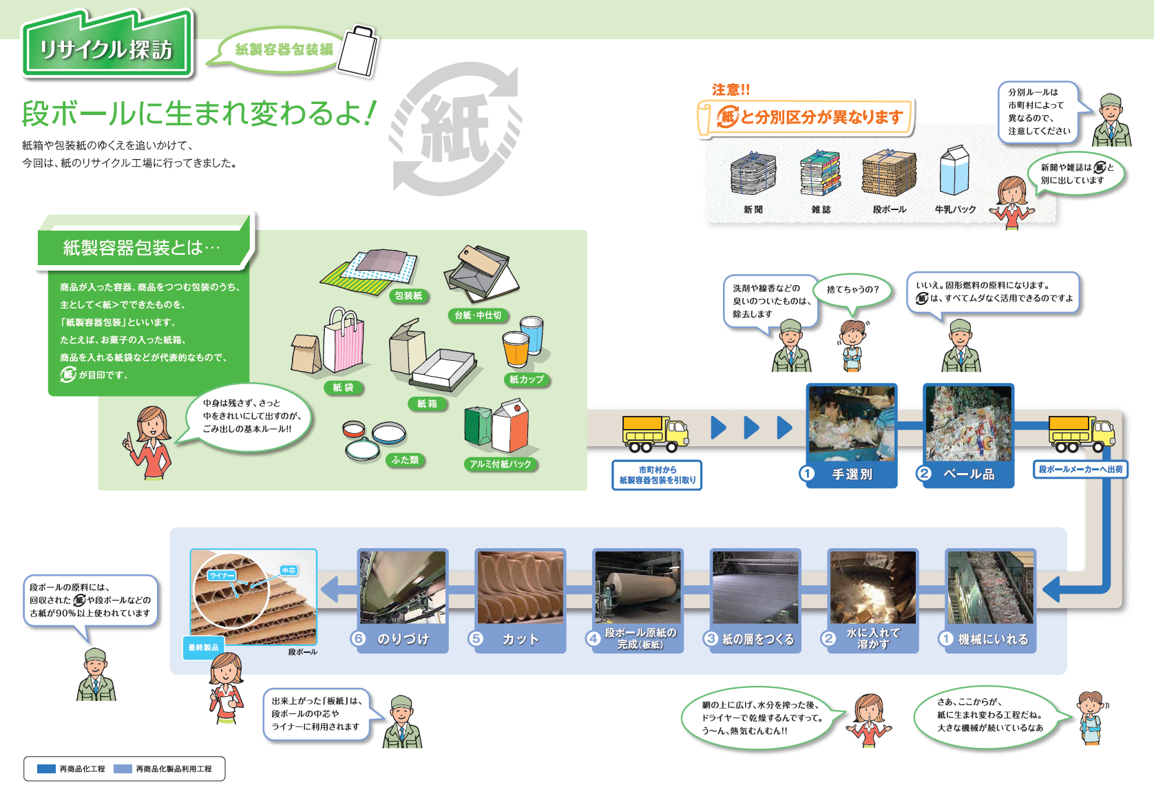 紙製容器包装のリサイクル工程画像