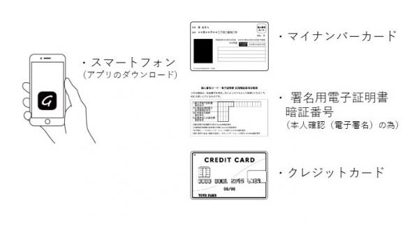 スマートフォン、マイナンバーカード、署名用電子証明書暗証番号、クレジットカードのイメージ図