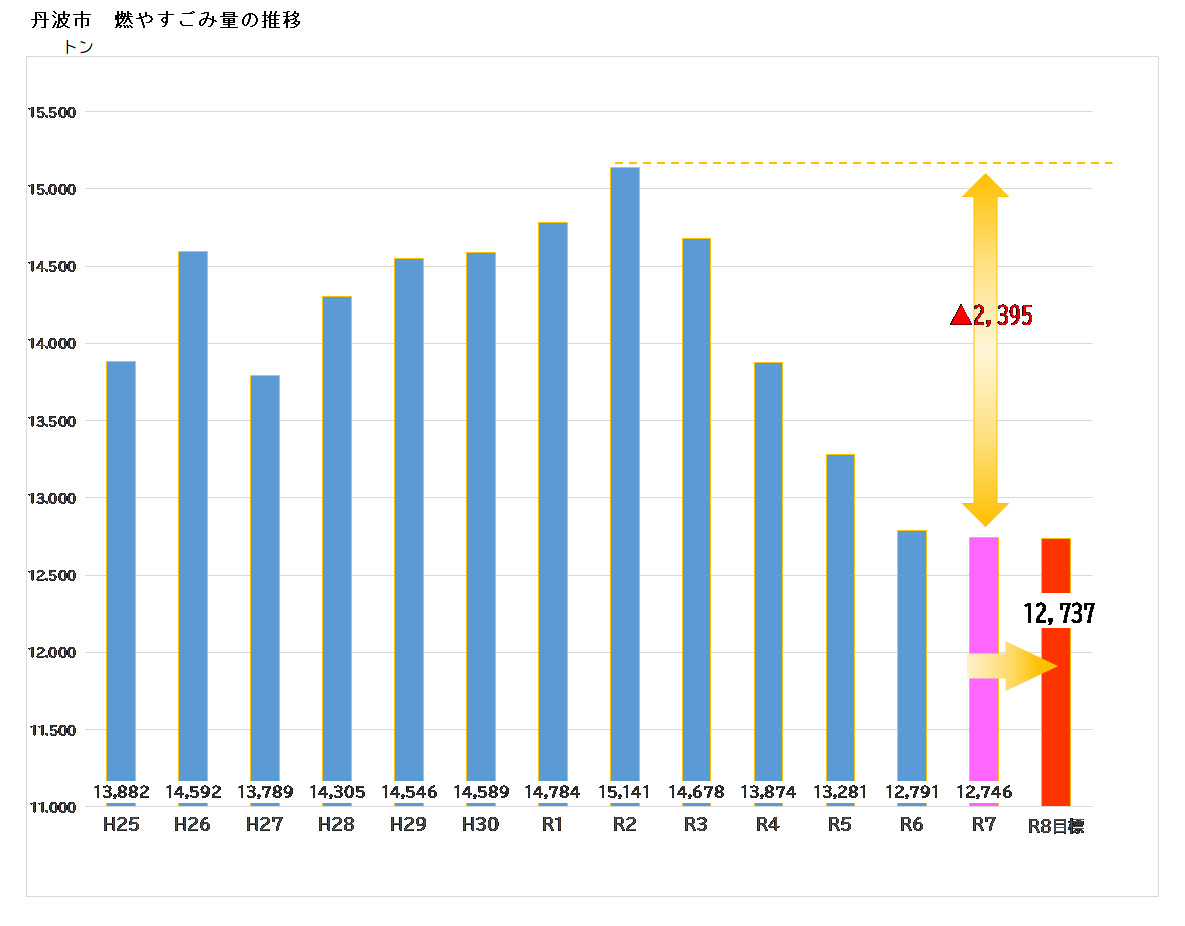 燃やすごみ量の推移のグラフR7