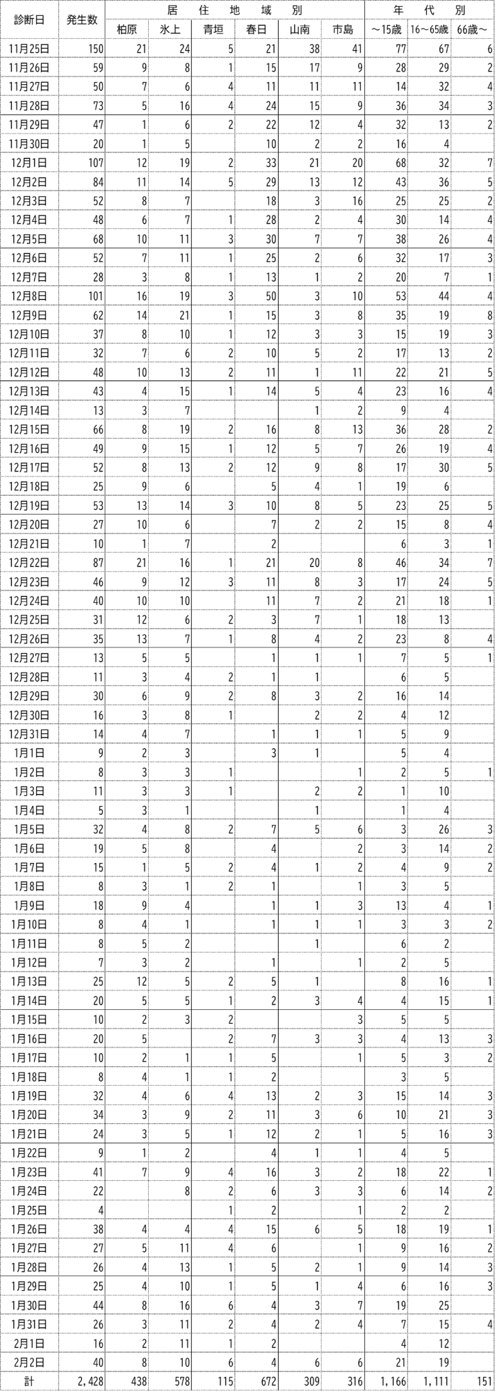 インフルエンザ発生状況