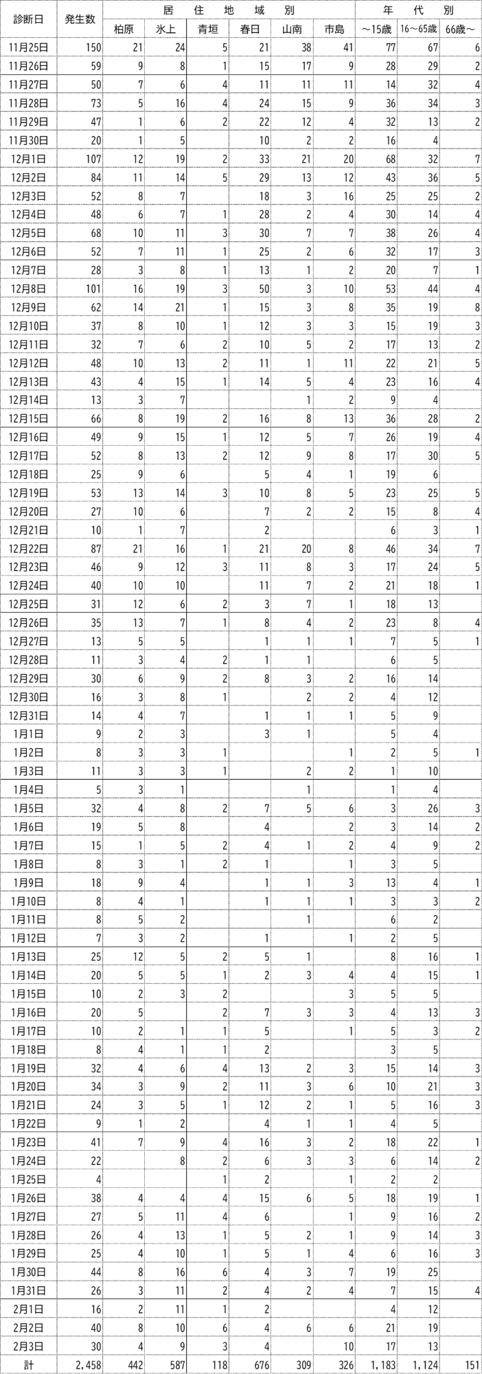 インフルエンザ発生状況
