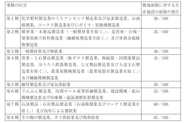 生産施設面積の表組