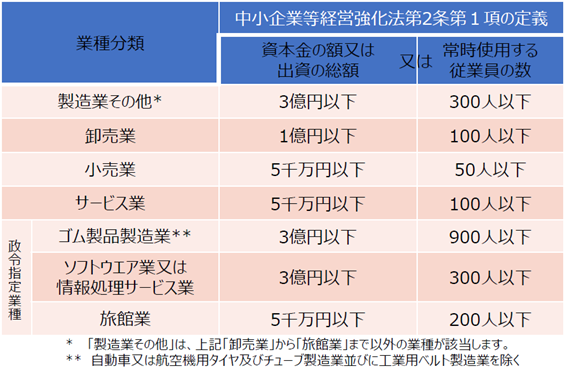 認定を受けられる中小企業者の範囲