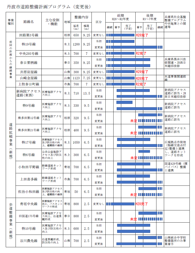 丹波市道路整備計画プログラム（変更後）の表組