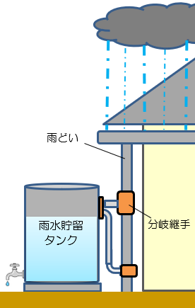 雨水貯留タンクのイメージ図