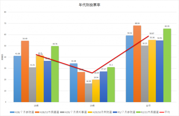 年代別投票率のグラフ